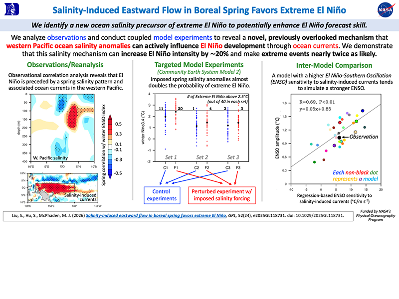 Cover page: Salinity-Induced Eastward Flow in Boreal Spring Favors Extreme El Niño