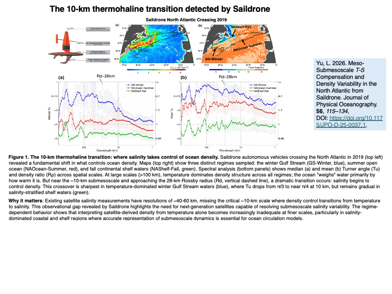 Cover page: Meso-Submesoscale Surface Temperature-Salinity Compensation and Density Gradient Variability in the North Atlantic from Saildrone Observations