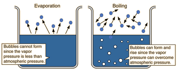 Evaporation and precipitation example