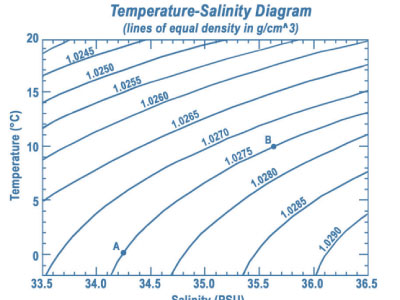 Temperature-salinity diagram