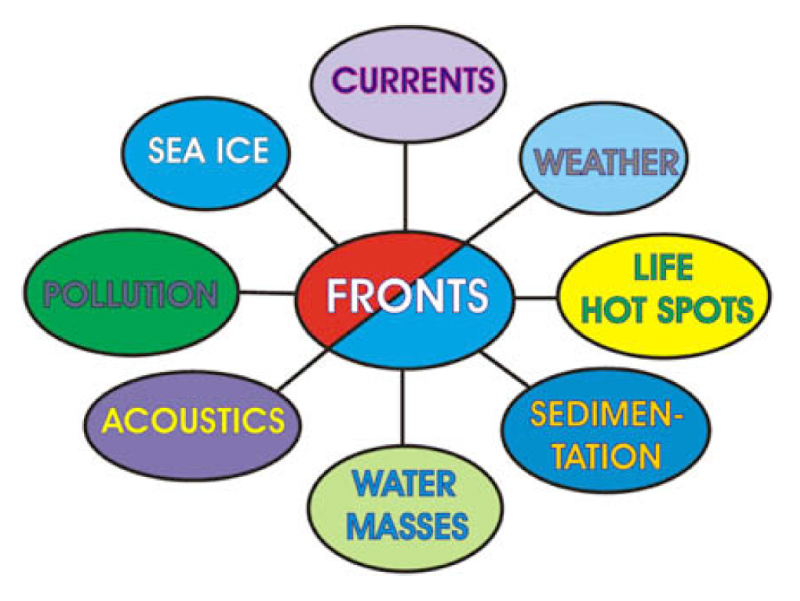 Impact of oceanic fronts diagram