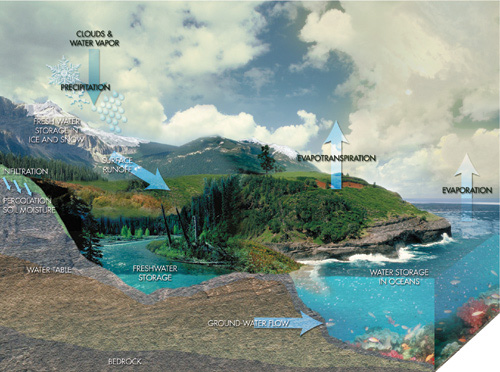 Nasa Water Cycle