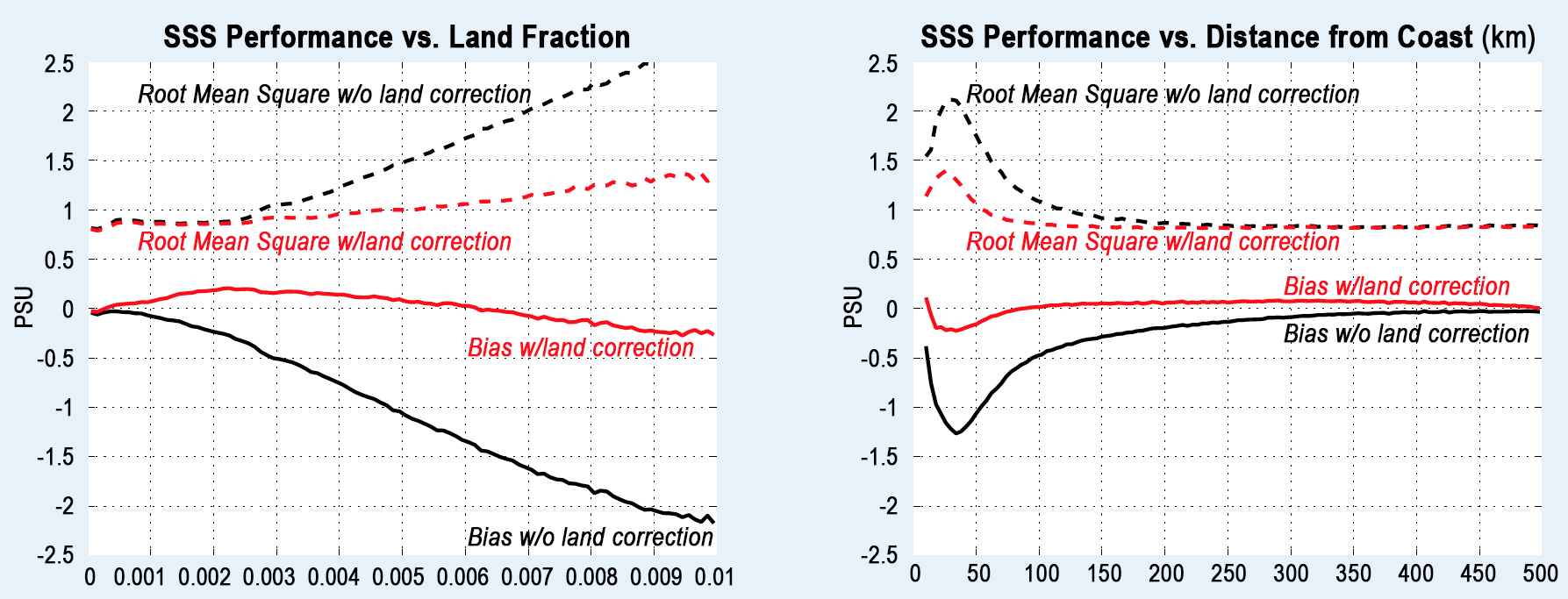 Land correction validation graphs