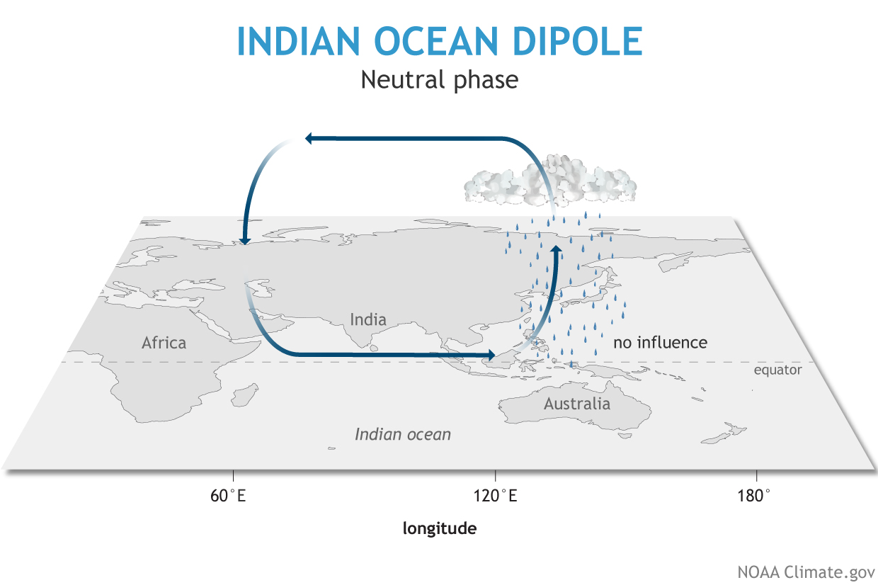 Indian Ocean Dipole, neutral phase