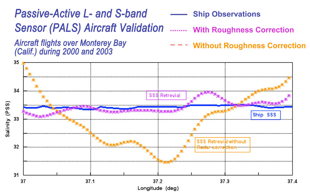 Passive-Active L- and S-band (PALS) sensor - Aircraft validation