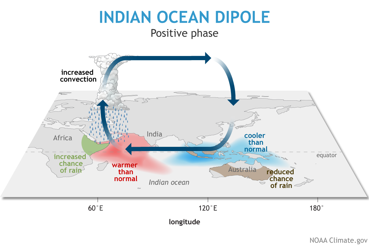 Indian Ocean Dipole, positive phase