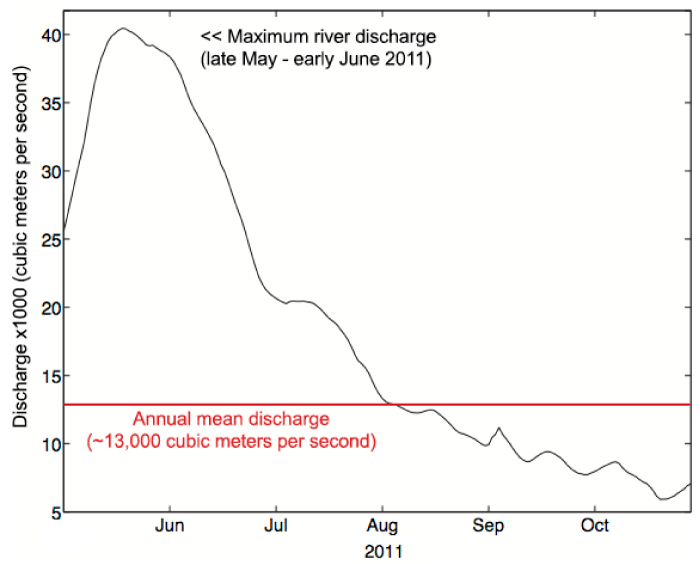 Daily mean Mississippi River discharge, May-October 2011