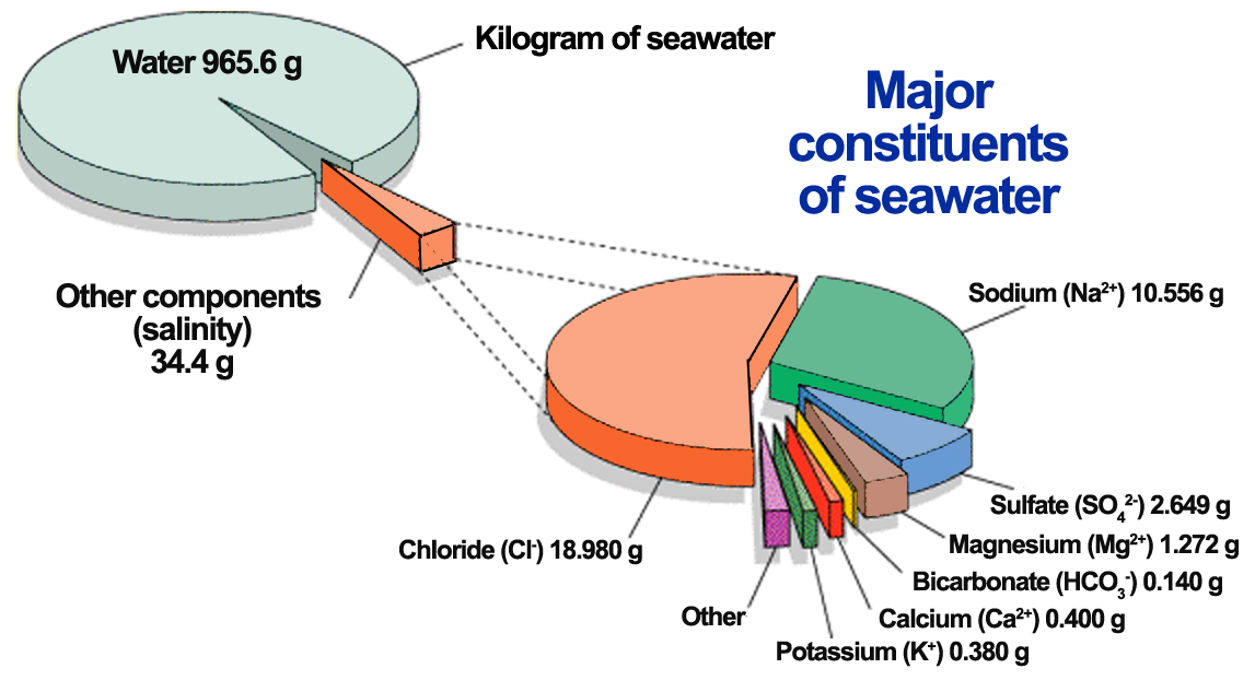 Major constituents of seawater