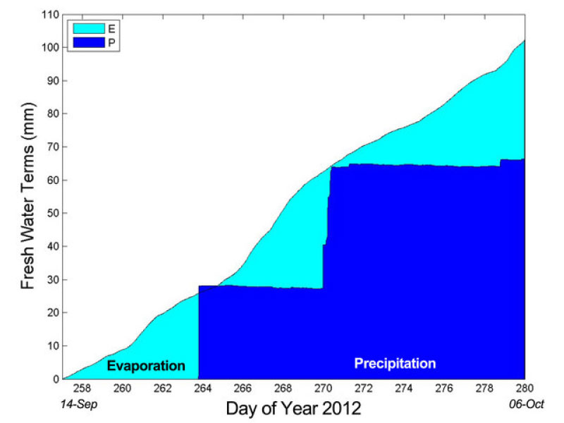 Graph of evaporation and precipitation