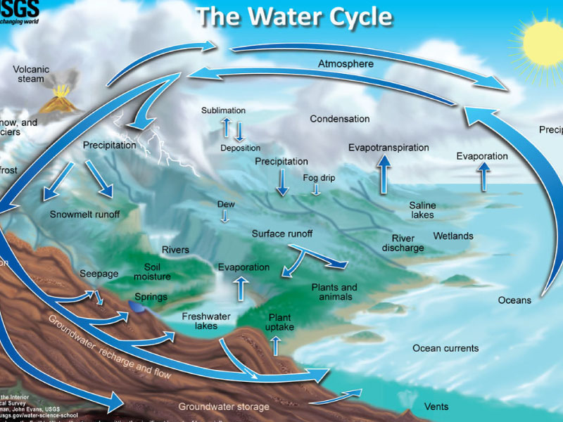 Water cycle diagram