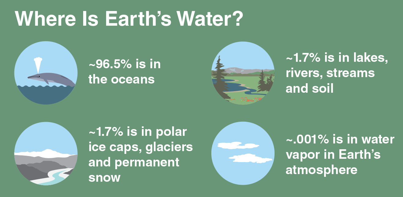 Diagram of the location of Earth's water